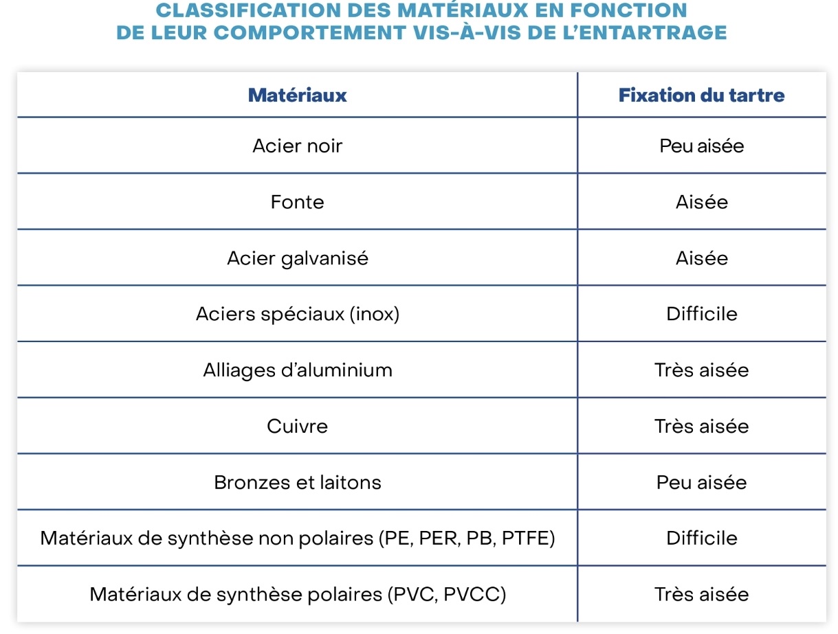 Tableau simplifié d'entartrage des métaux