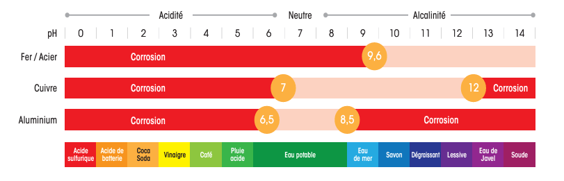 Diagramme pH, conductivité et corrosion dans un circuit de chauffage